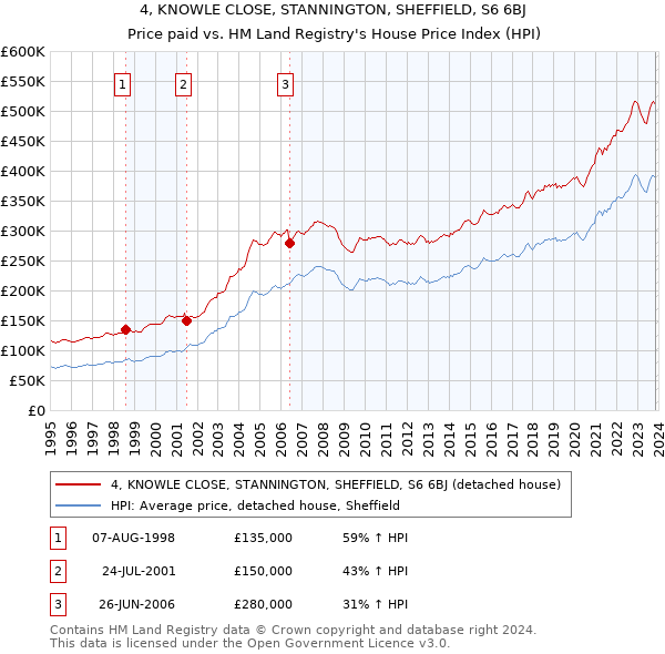 4, KNOWLE CLOSE, STANNINGTON, SHEFFIELD, S6 6BJ: Price paid vs HM Land Registry's House Price Index