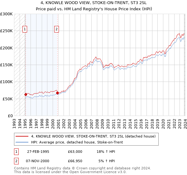 4, KNOWLE WOOD VIEW, STOKE-ON-TRENT, ST3 2SL: Price paid vs HM Land Registry's House Price Index