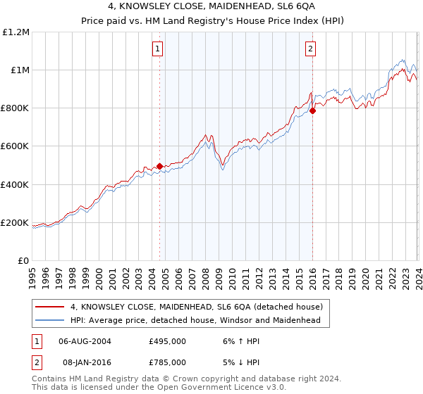 4, KNOWSLEY CLOSE, MAIDENHEAD, SL6 6QA: Price paid vs HM Land Registry's House Price Index