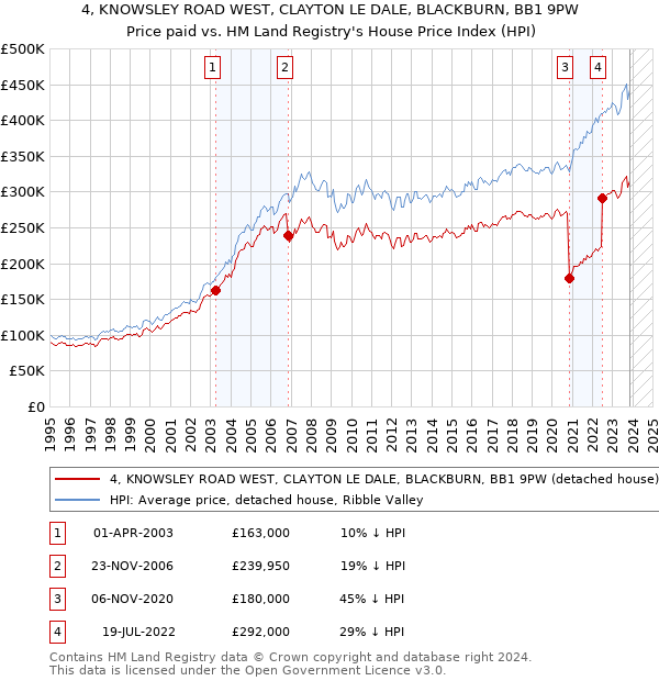 4, KNOWSLEY ROAD WEST, CLAYTON LE DALE, BLACKBURN, BB1 9PW: Price paid vs HM Land Registry's House Price Index