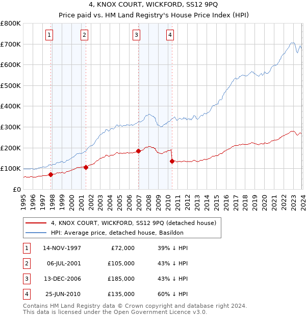 4, KNOX COURT, WICKFORD, SS12 9PQ: Price paid vs HM Land Registry's House Price Index