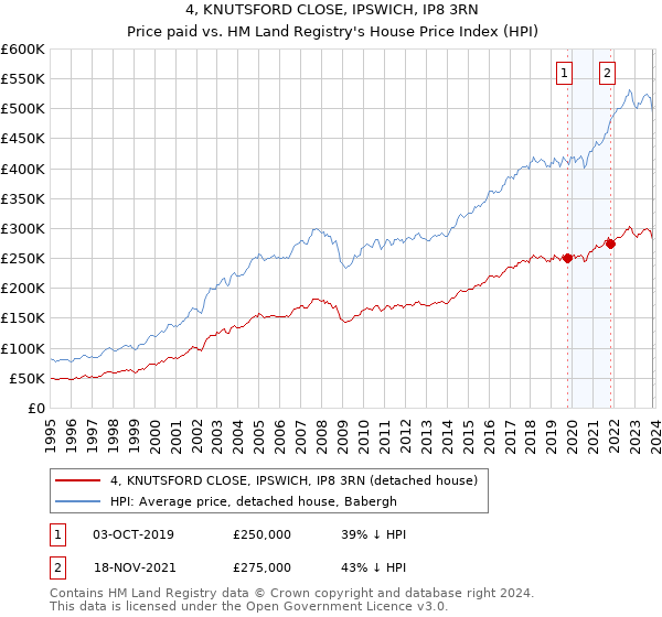 4, KNUTSFORD CLOSE, IPSWICH, IP8 3RN: Price paid vs HM Land Registry's House Price Index