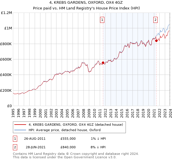 4, KREBS GARDENS, OXFORD, OX4 4GZ: Price paid vs HM Land Registry's House Price Index