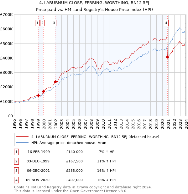 4, LABURNUM CLOSE, FERRING, WORTHING, BN12 5EJ: Price paid vs HM Land Registry's House Price Index