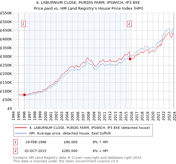4, LABURNUM CLOSE, PURDIS FARM, IPSWICH, IP3 8XE: Price paid vs HM Land Registry's House Price Index