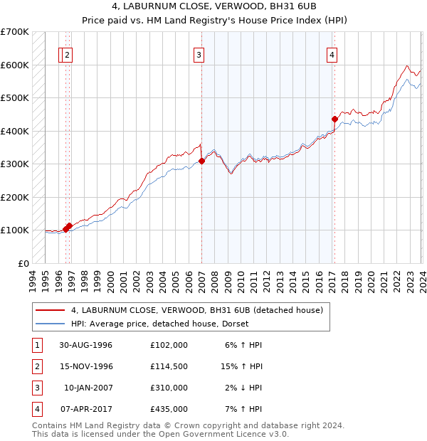 4, LABURNUM CLOSE, VERWOOD, BH31 6UB: Price paid vs HM Land Registry's House Price Index