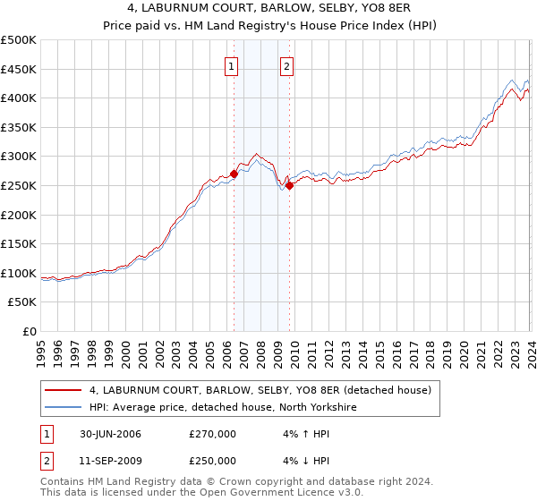 4, LABURNUM COURT, BARLOW, SELBY, YO8 8ER: Price paid vs HM Land Registry's House Price Index