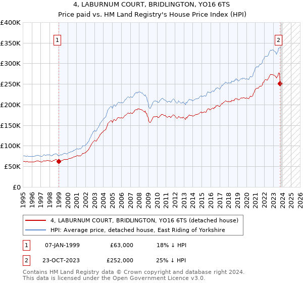 4, LABURNUM COURT, BRIDLINGTON, YO16 6TS: Price paid vs HM Land Registry's House Price Index