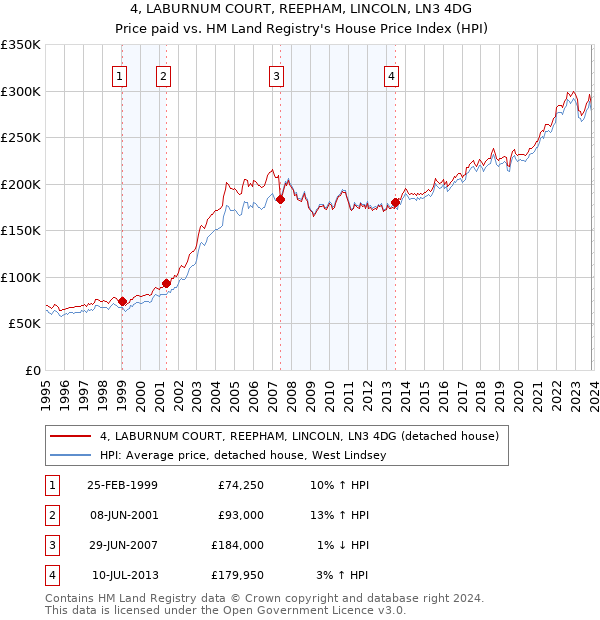 4, LABURNUM COURT, REEPHAM, LINCOLN, LN3 4DG: Price paid vs HM Land Registry's House Price Index