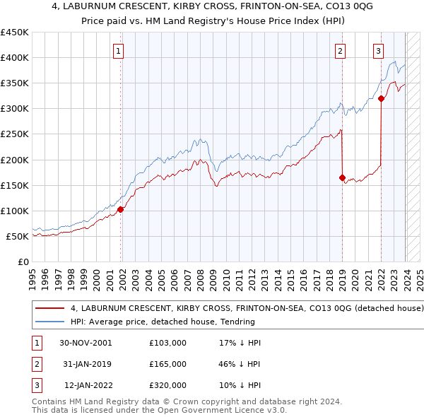 4, LABURNUM CRESCENT, KIRBY CROSS, FRINTON-ON-SEA, CO13 0QG: Price paid vs HM Land Registry's House Price Index