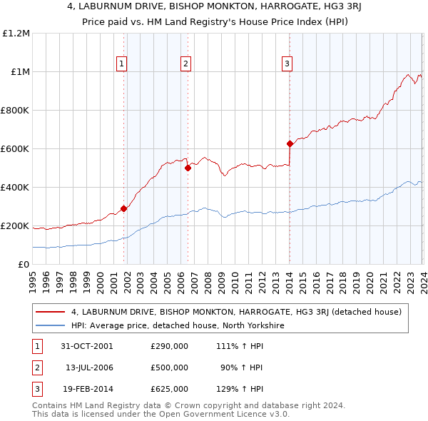 4, LABURNUM DRIVE, BISHOP MONKTON, HARROGATE, HG3 3RJ: Price paid vs HM Land Registry's House Price Index