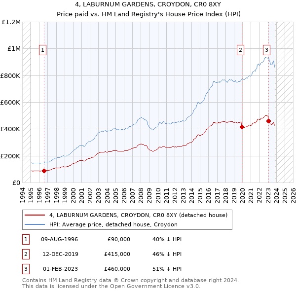 4, LABURNUM GARDENS, CROYDON, CR0 8XY: Price paid vs HM Land Registry's House Price Index