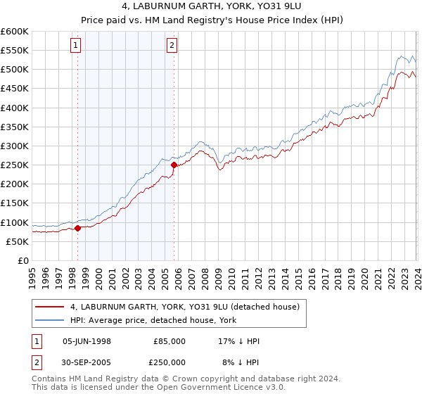 4, LABURNUM GARTH, YORK, YO31 9LU: Price paid vs HM Land Registry's House Price Index