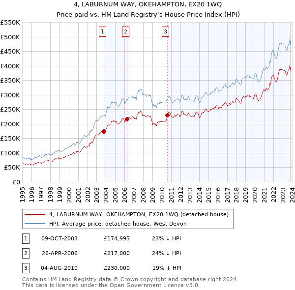 4, LABURNUM WAY, OKEHAMPTON, EX20 1WQ: Price paid vs HM Land Registry's House Price Index
