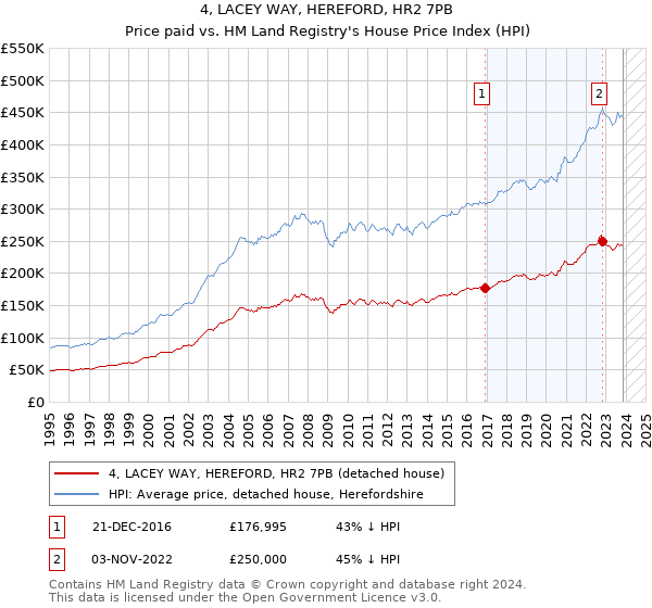 4, LACEY WAY, HEREFORD, HR2 7PB: Price paid vs HM Land Registry's House Price Index