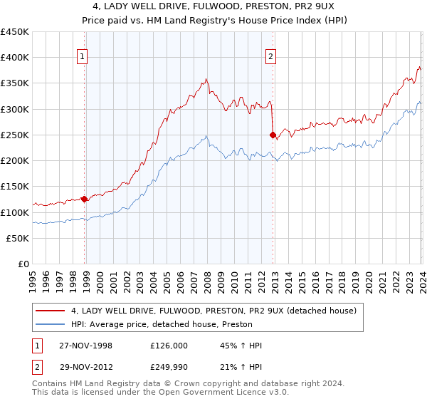 4, LADY WELL DRIVE, FULWOOD, PRESTON, PR2 9UX: Price paid vs HM Land Registry's House Price Index