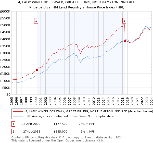 4, LADY WINEFRIDES WALK, GREAT BILLING, NORTHAMPTON, NN3 9EE: Price paid vs HM Land Registry's House Price Index