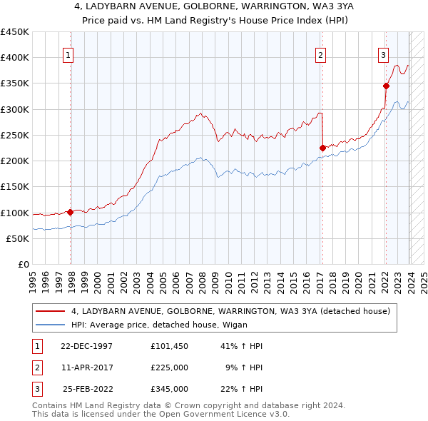 4, LADYBARN AVENUE, GOLBORNE, WARRINGTON, WA3 3YA: Price paid vs HM Land Registry's House Price Index