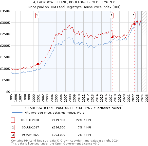 4, LADYBOWER LANE, POULTON-LE-FYLDE, FY6 7FY: Price paid vs HM Land Registry's House Price Index