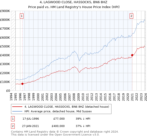 4, LAGWOOD CLOSE, HASSOCKS, BN6 8HZ: Price paid vs HM Land Registry's House Price Index