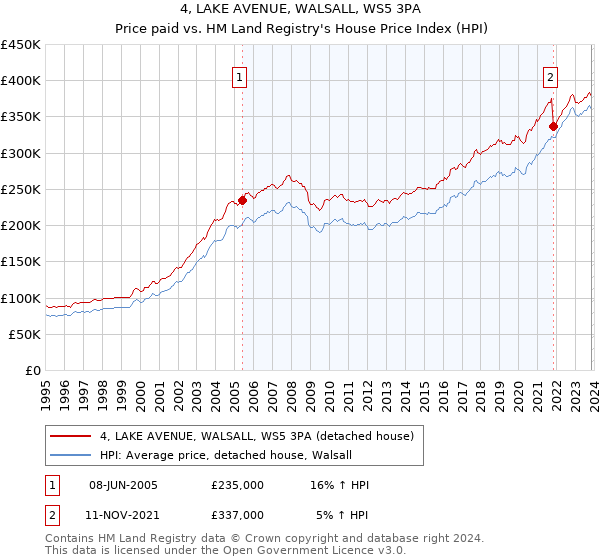4, LAKE AVENUE, WALSALL, WS5 3PA: Price paid vs HM Land Registry's House Price Index