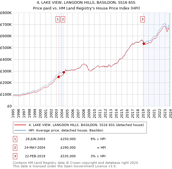 4, LAKE VIEW, LANGDON HILLS, BASILDON, SS16 6SS: Price paid vs HM Land Registry's House Price Index