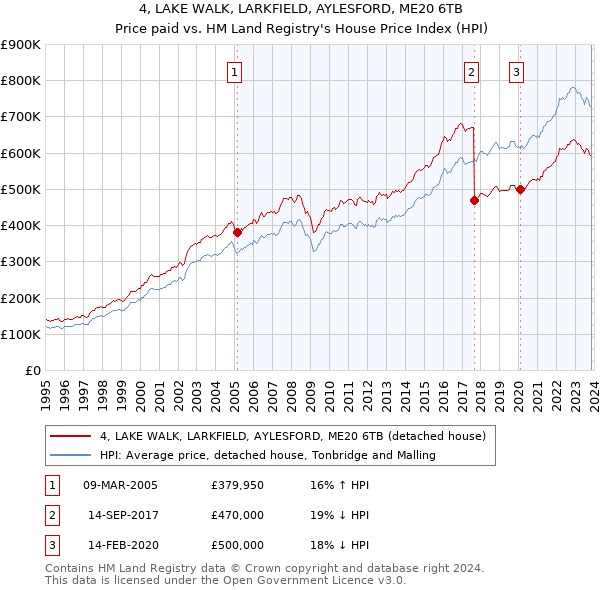 4, LAKE WALK, LARKFIELD, AYLESFORD, ME20 6TB: Price paid vs HM Land Registry's House Price Index