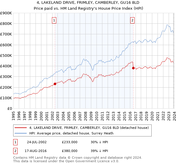 4, LAKELAND DRIVE, FRIMLEY, CAMBERLEY, GU16 8LD: Price paid vs HM Land Registry's House Price Index