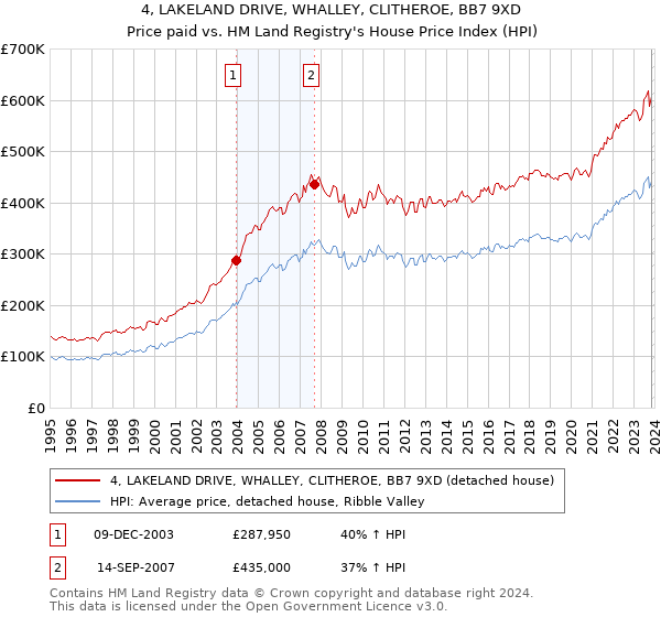 4, LAKELAND DRIVE, WHALLEY, CLITHEROE, BB7 9XD: Price paid vs HM Land Registry's House Price Index