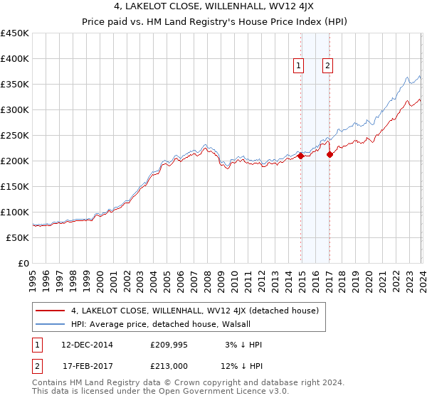 4, LAKELOT CLOSE, WILLENHALL, WV12 4JX: Price paid vs HM Land Registry's House Price Index