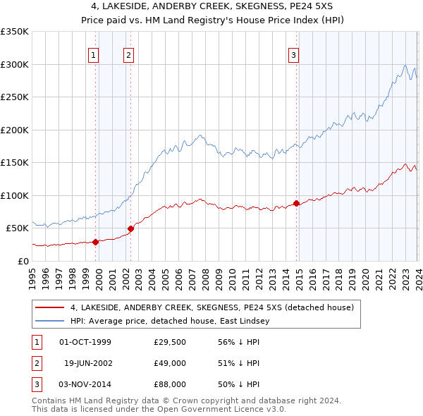 4, LAKESIDE, ANDERBY CREEK, SKEGNESS, PE24 5XS: Price paid vs HM Land Registry's House Price Index