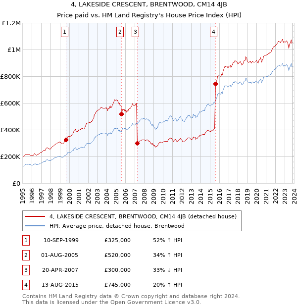 4, LAKESIDE CRESCENT, BRENTWOOD, CM14 4JB: Price paid vs HM Land Registry's House Price Index
