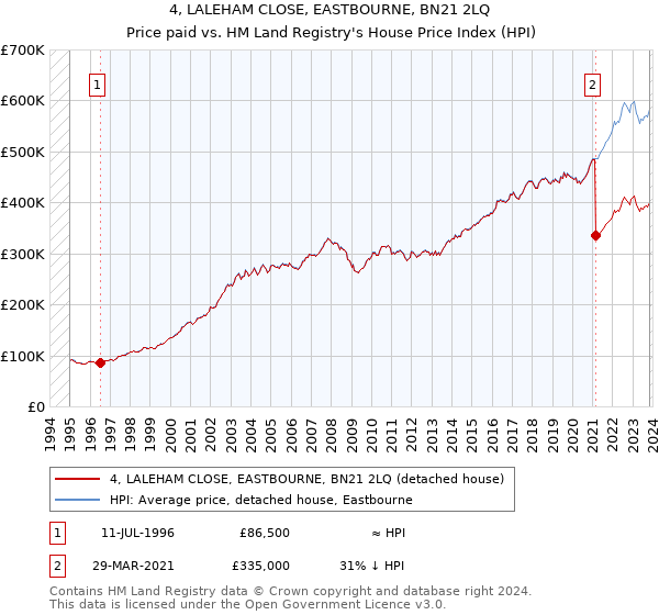 4, LALEHAM CLOSE, EASTBOURNE, BN21 2LQ: Price paid vs HM Land Registry's House Price Index