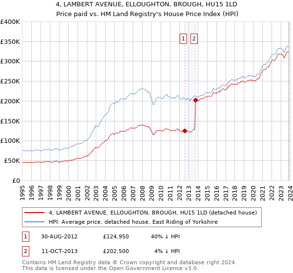 4, LAMBERT AVENUE, ELLOUGHTON, BROUGH, HU15 1LD: Price paid vs HM Land Registry's House Price Index