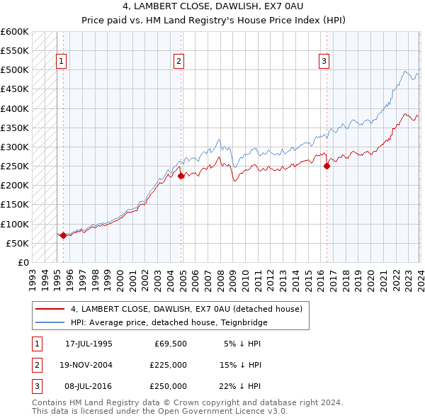 4, LAMBERT CLOSE, DAWLISH, EX7 0AU: Price paid vs HM Land Registry's House Price Index
