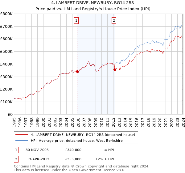 4, LAMBERT DRIVE, NEWBURY, RG14 2RS: Price paid vs HM Land Registry's House Price Index