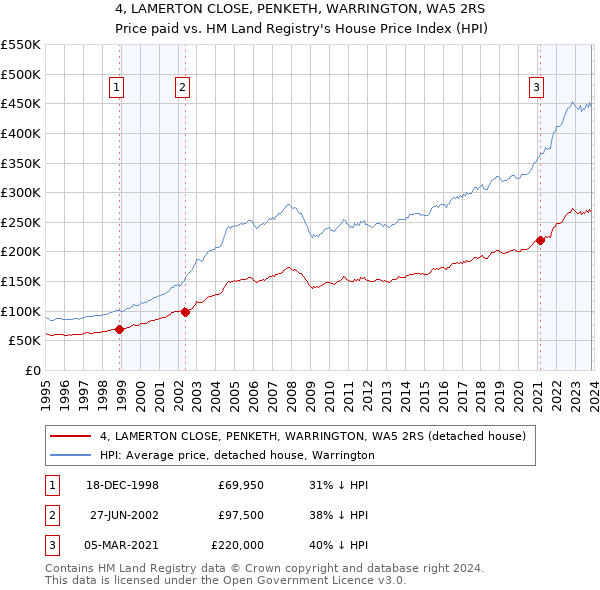 4, LAMERTON CLOSE, PENKETH, WARRINGTON, WA5 2RS: Price paid vs HM Land Registry's House Price Index