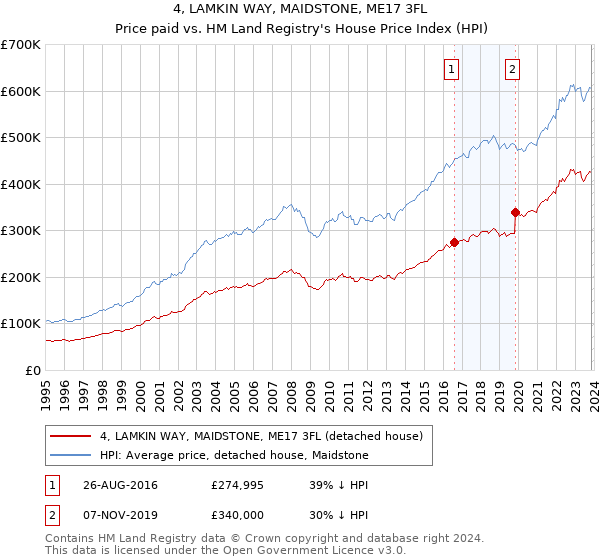 4, LAMKIN WAY, MAIDSTONE, ME17 3FL: Price paid vs HM Land Registry's House Price Index