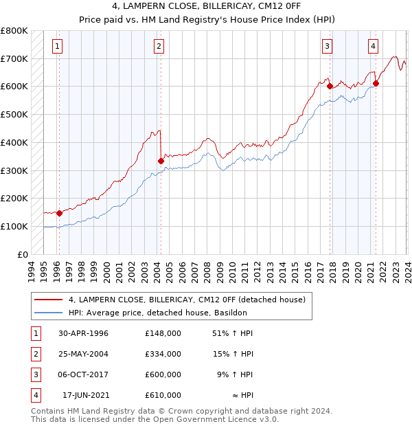 4, LAMPERN CLOSE, BILLERICAY, CM12 0FF: Price paid vs HM Land Registry's House Price Index