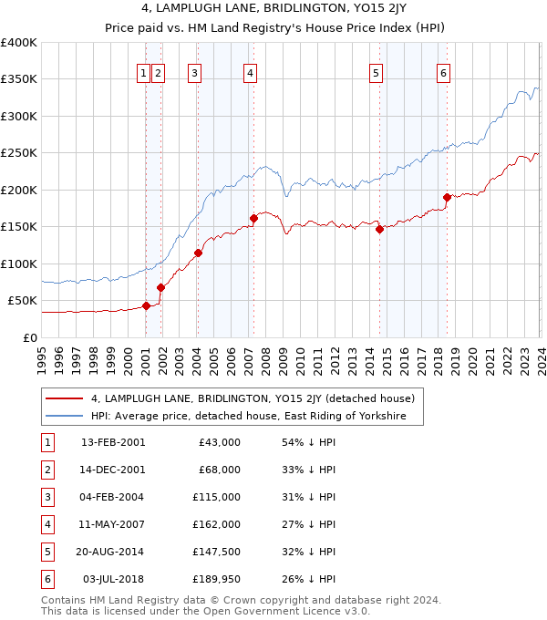 4, LAMPLUGH LANE, BRIDLINGTON, YO15 2JY: Price paid vs HM Land Registry's House Price Index