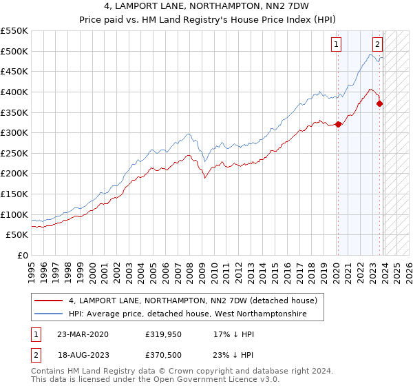 4, LAMPORT LANE, NORTHAMPTON, NN2 7DW: Price paid vs HM Land Registry's House Price Index