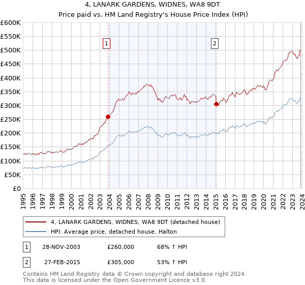 4, LANARK GARDENS, WIDNES, WA8 9DT: Price paid vs HM Land Registry's House Price Index