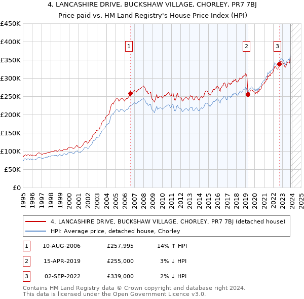 4, LANCASHIRE DRIVE, BUCKSHAW VILLAGE, CHORLEY, PR7 7BJ: Price paid vs HM Land Registry's House Price Index