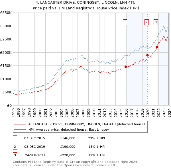 4, LANCASTER DRIVE, CONINGSBY, LINCOLN, LN4 4TU: Price paid vs HM Land Registry's House Price Index