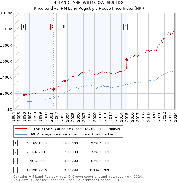 4, LAND LANE, WILMSLOW, SK9 1DG: Price paid vs HM Land Registry's House Price Index