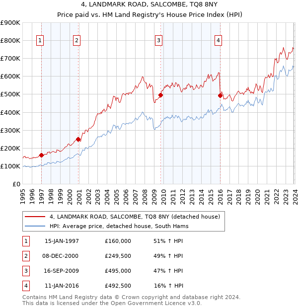 4, LANDMARK ROAD, SALCOMBE, TQ8 8NY: Price paid vs HM Land Registry's House Price Index