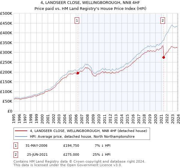 4, LANDSEER CLOSE, WELLINGBOROUGH, NN8 4HF: Price paid vs HM Land Registry's House Price Index