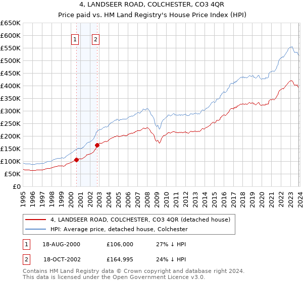 4, LANDSEER ROAD, COLCHESTER, CO3 4QR: Price paid vs HM Land Registry's House Price Index