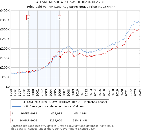 4, LANE MEADOW, SHAW, OLDHAM, OL2 7BL: Price paid vs HM Land Registry's House Price Index