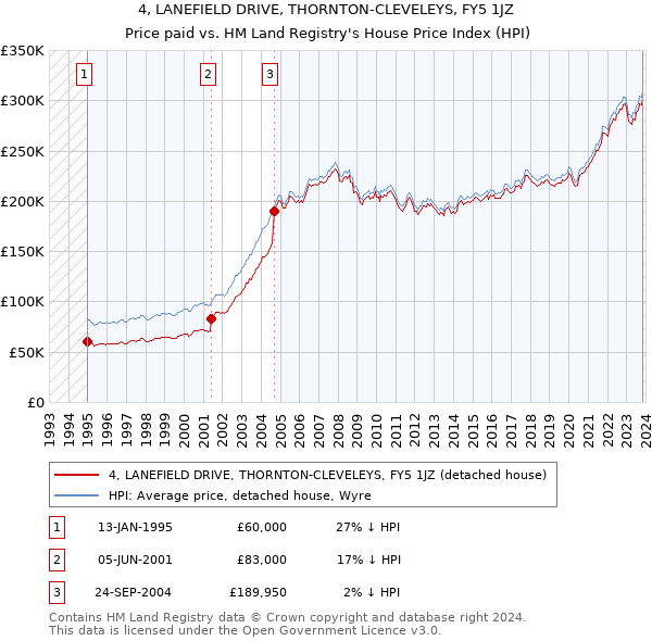 4, LANEFIELD DRIVE, THORNTON-CLEVELEYS, FY5 1JZ: Price paid vs HM Land Registry's House Price Index